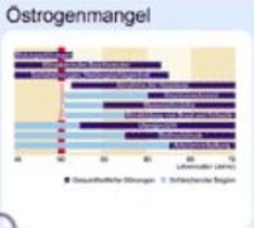 Die Zeit vor und nach der Menopause