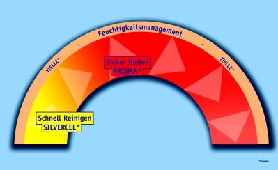 Wundversorgung