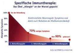 Das Übel "Allergie" an der Wurzel gepackt