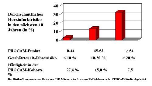 Herzinfarktrisiko ausrechnen und gezielt vorbeugen